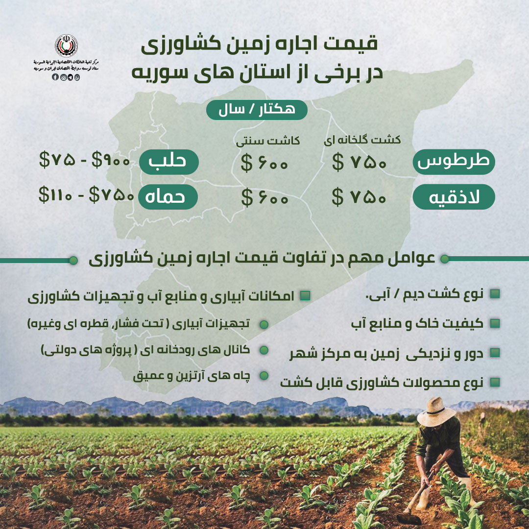 قیمت اجاره زمین کشاورزی در برخی از استان های سوریه